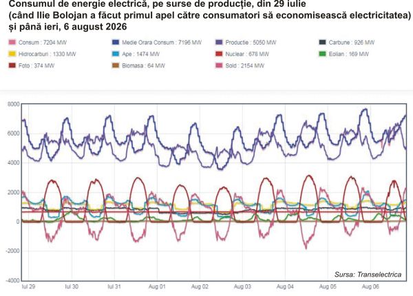 Bolojan a cerut economisirea curentului, dar consumul a rămas acelaşi